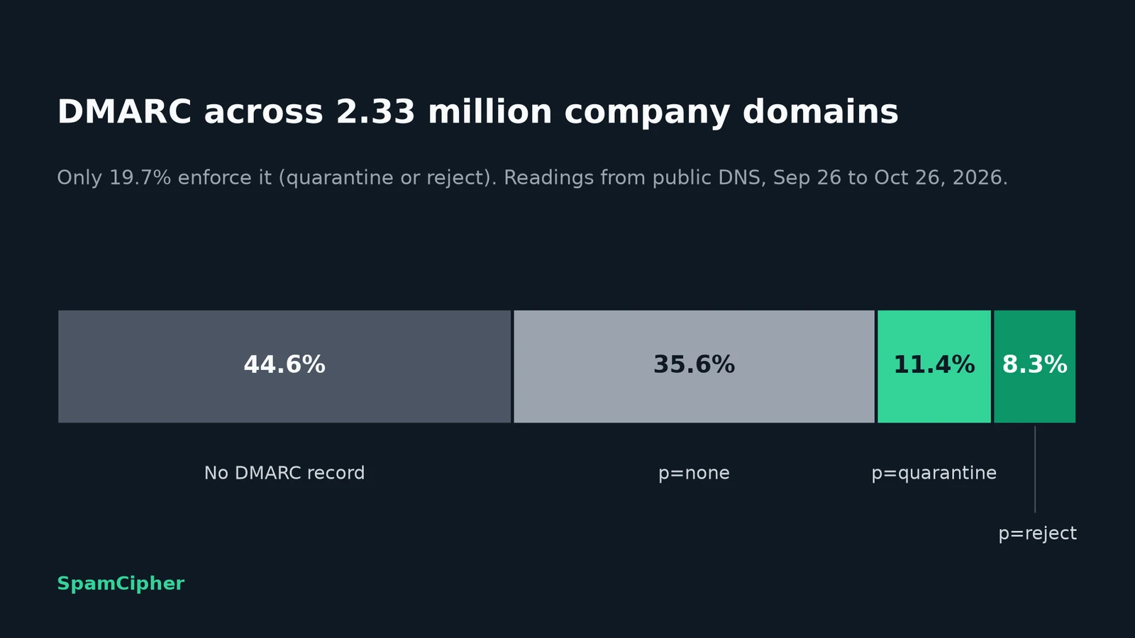 Bar chart: of 2.33 million company domains, 44.6% have no DMARC record, 35.6% use p=none, 11.4% quarantine and 8.3% reject