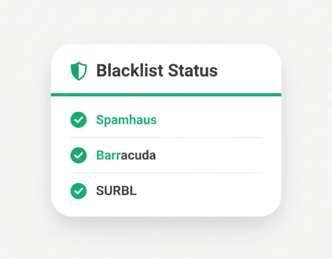 Blacklist status across major blocklists