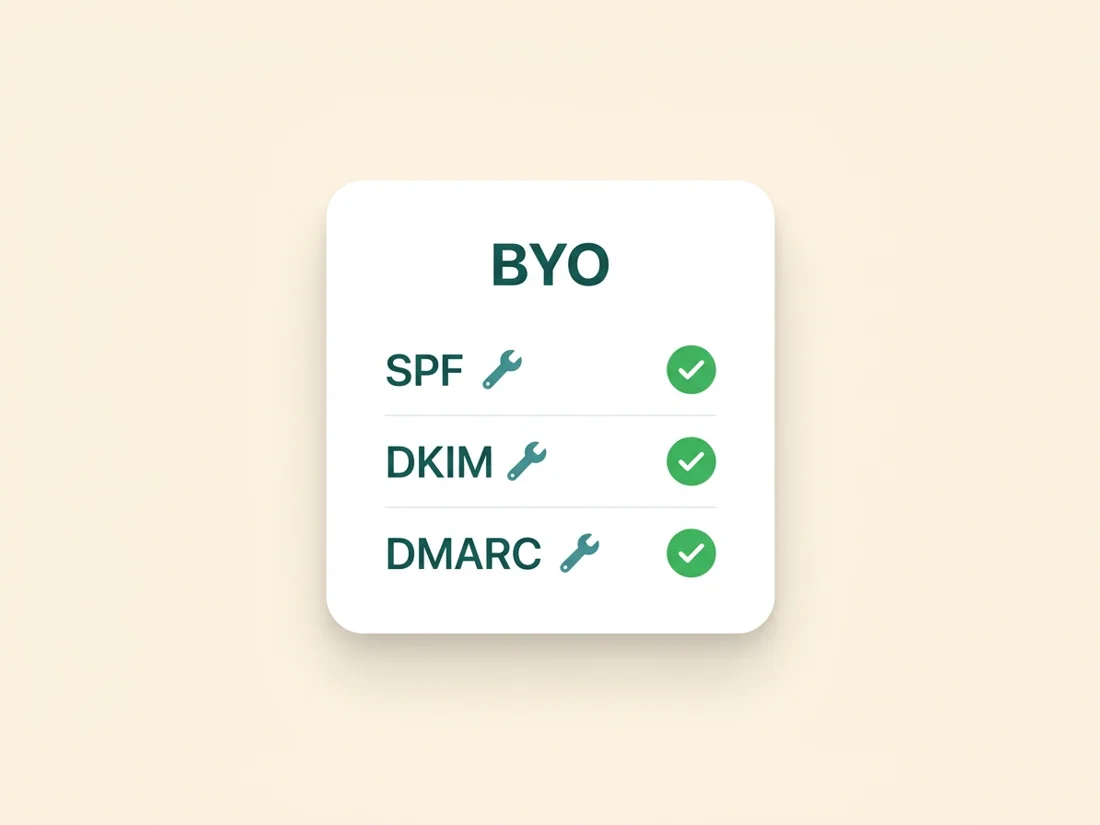a domain health panel showing SPF, DKIM and DMARC status for BYO cold email domains