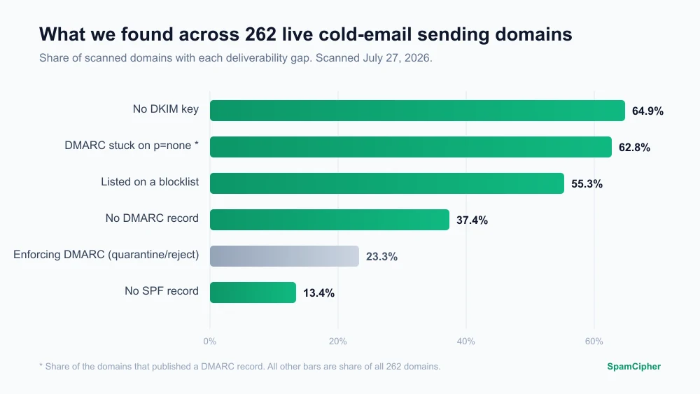 Chart of authentication gaps across 262 scanned sending domains