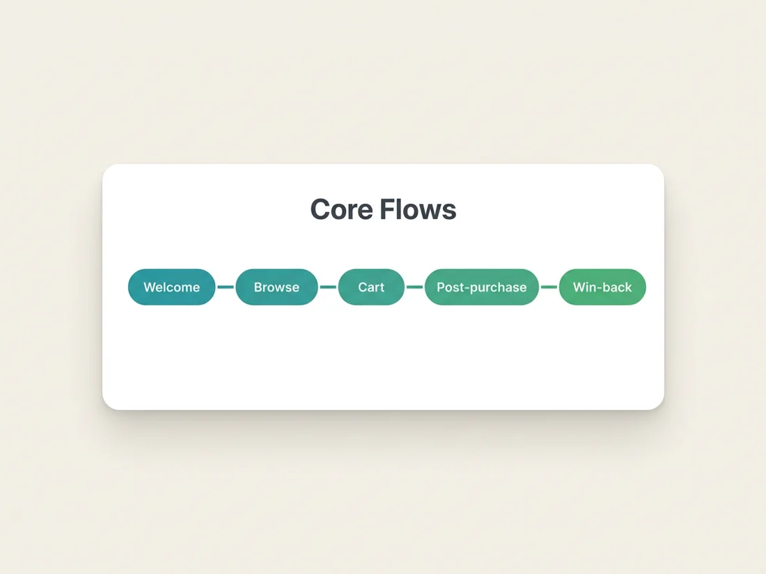 The five core flows of ecommerce email marketing from welcome to win-back