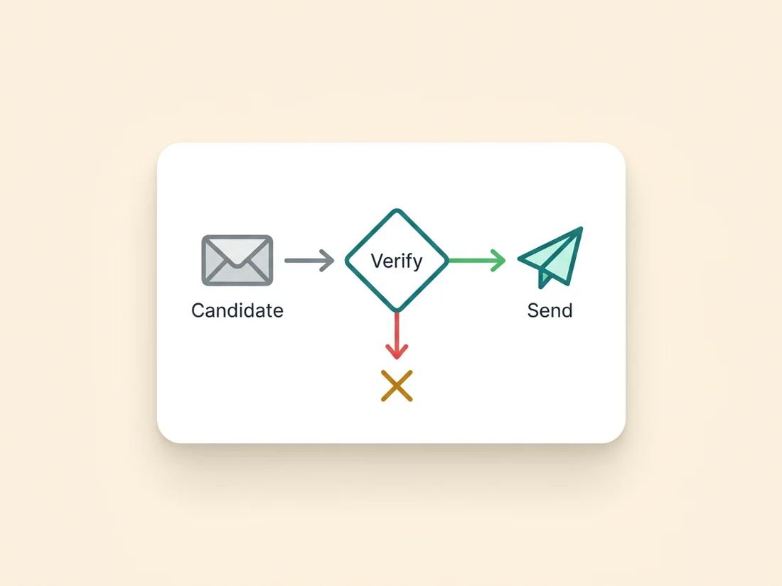 Verify a found email address before sending: candidates pass a verification gate or get discarded