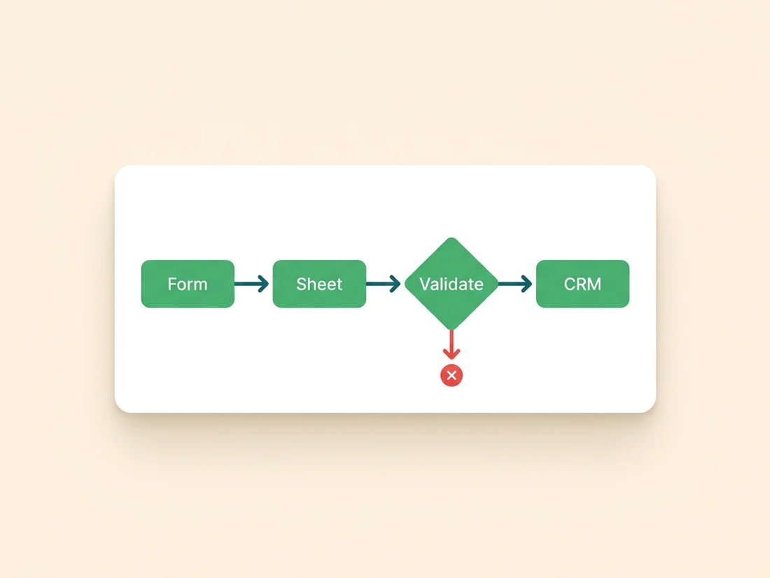 Apps Script flow for Google Forms email validation: form to sheet to validation gate to CRM