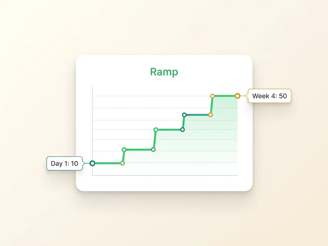 A warm-up ramp curve raising a mailbox from a low start toward its full daily cold email sending limit