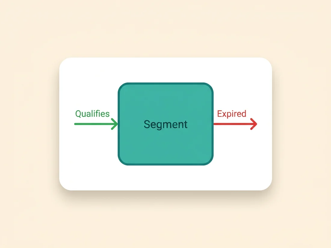 Leads auto-entering and auto-exiting a living segment as their data changes