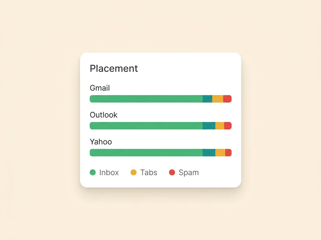 A seed-based inbox placement report showing primary, promotions and spam rates by provider