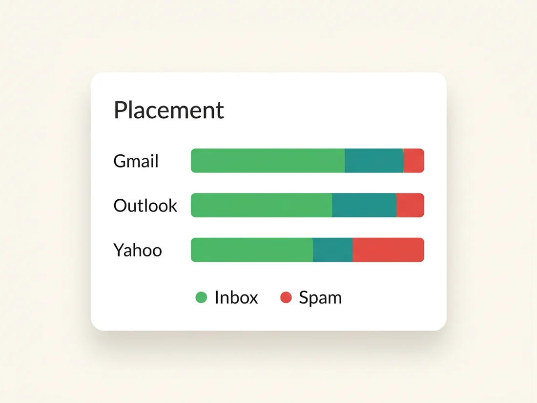 seed-based inbox placement report showing where cold email lands by provider