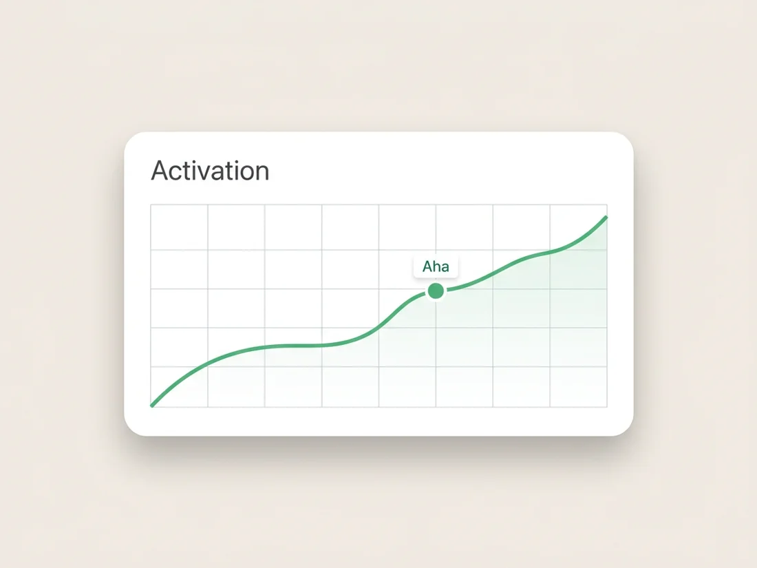 Activation curve showing the aha moment the SaaS onboarding email sequence drives toward