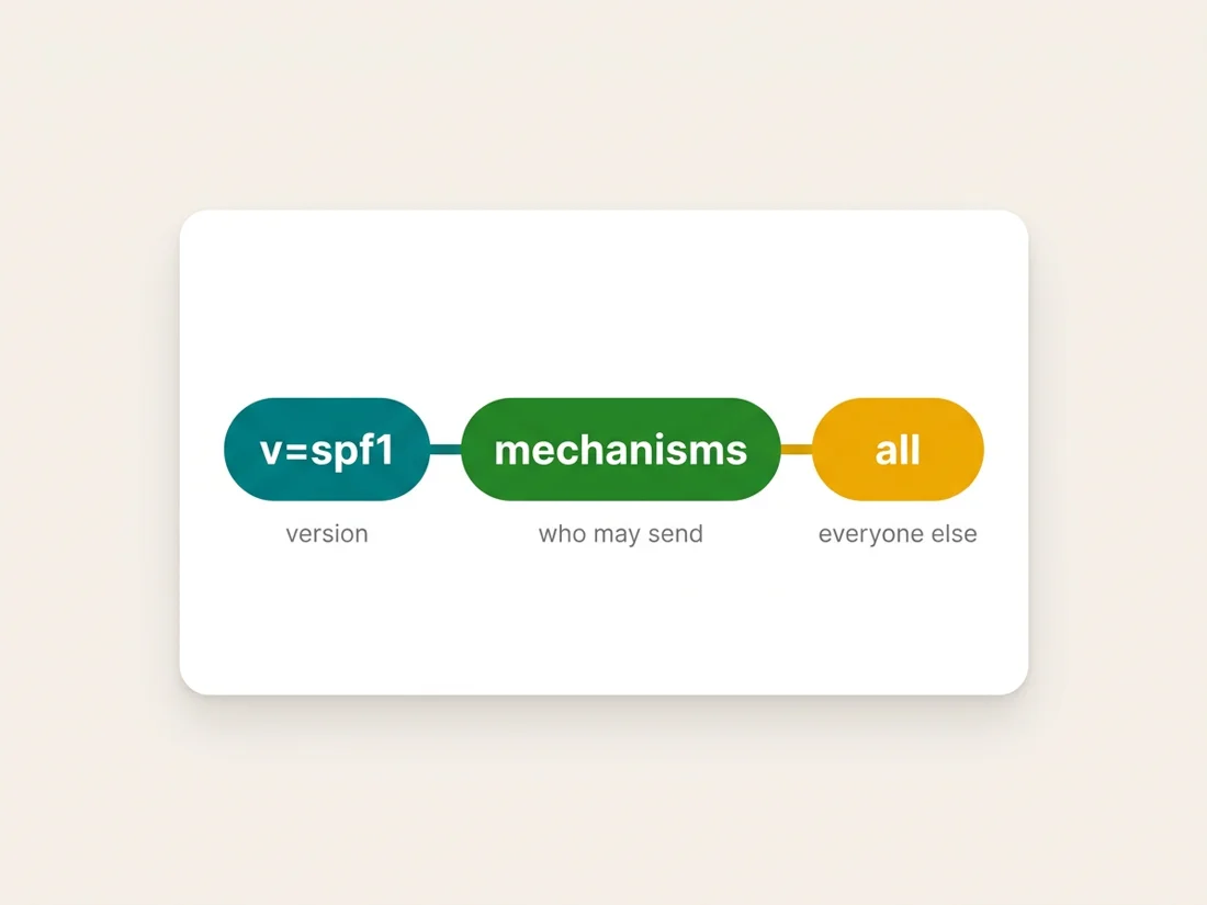 SPF record anatomy: version tag, mechanisms that define who may send, and the all catchall