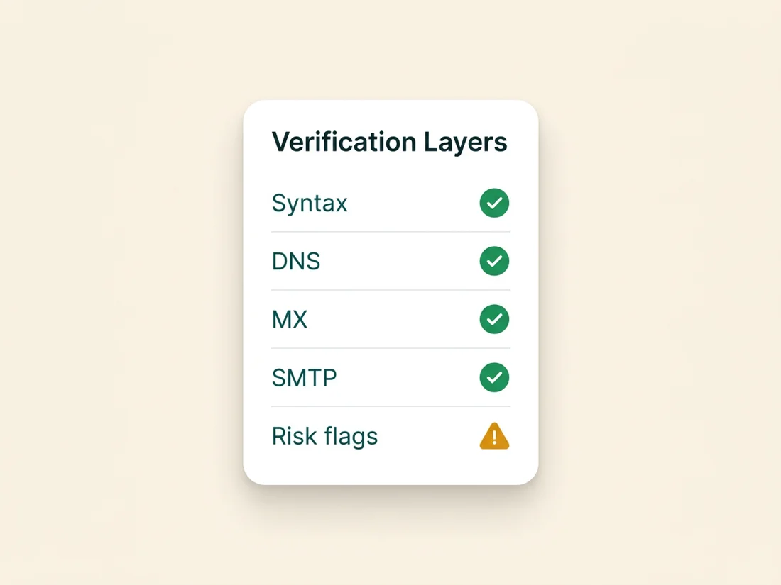 A 19-point email verification report showing syntax, MX, SMTP and spam-trap checks for a cold email list