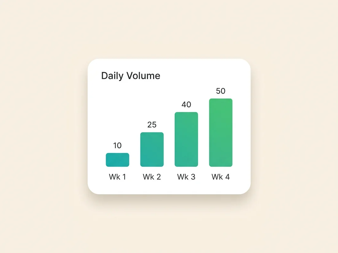 Email warm-up schedule daily volumes: 10 per day in week 1 rising to 50 per day by week 4