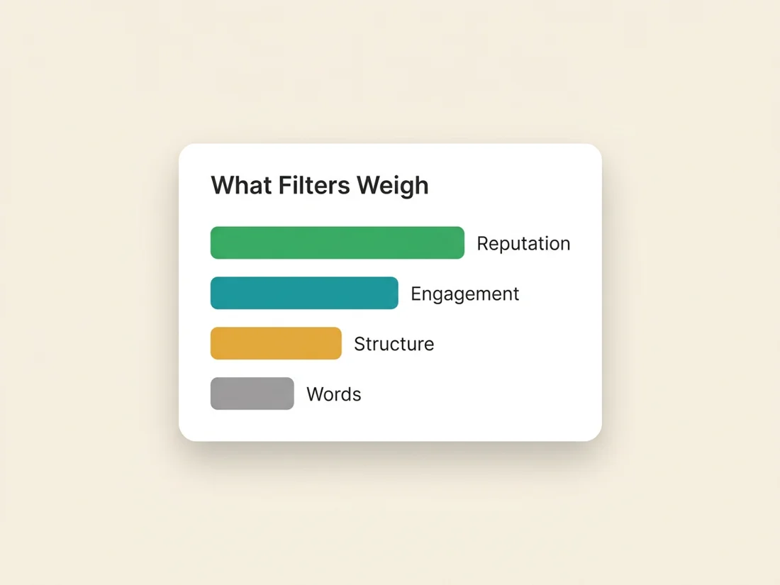 Spam trigger words rank below reputation, engagement and structure in what filters weigh