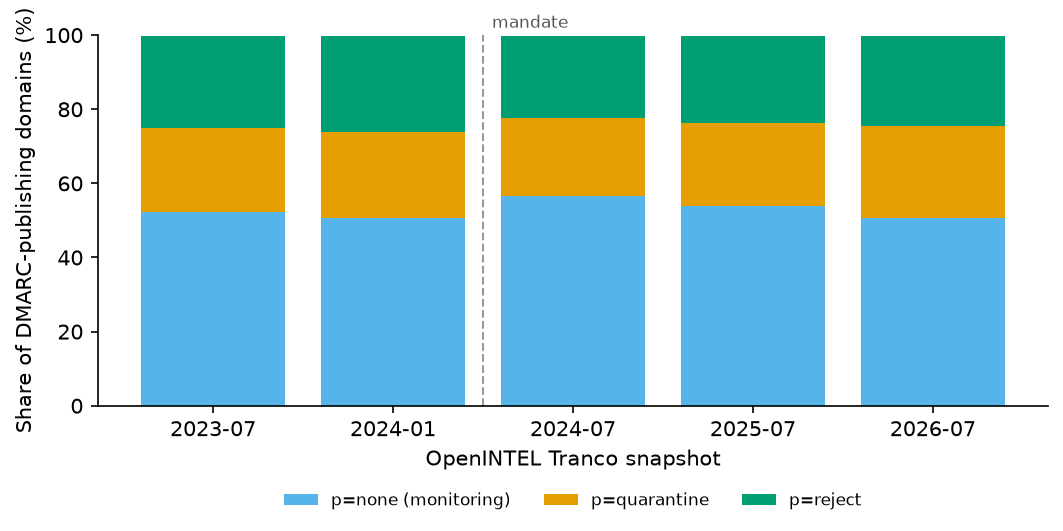 Figure 2. DMARC policy distribution among DMARC-publishing domains in the OpenINTEL Tranco snapshots (Table 3), as percentage shares that sum to 100. Bars stack p=none, p=quarantine, and p=reject; the enforcing share is quarantine plus reject. The dashed line marks the February 2024 mandate.