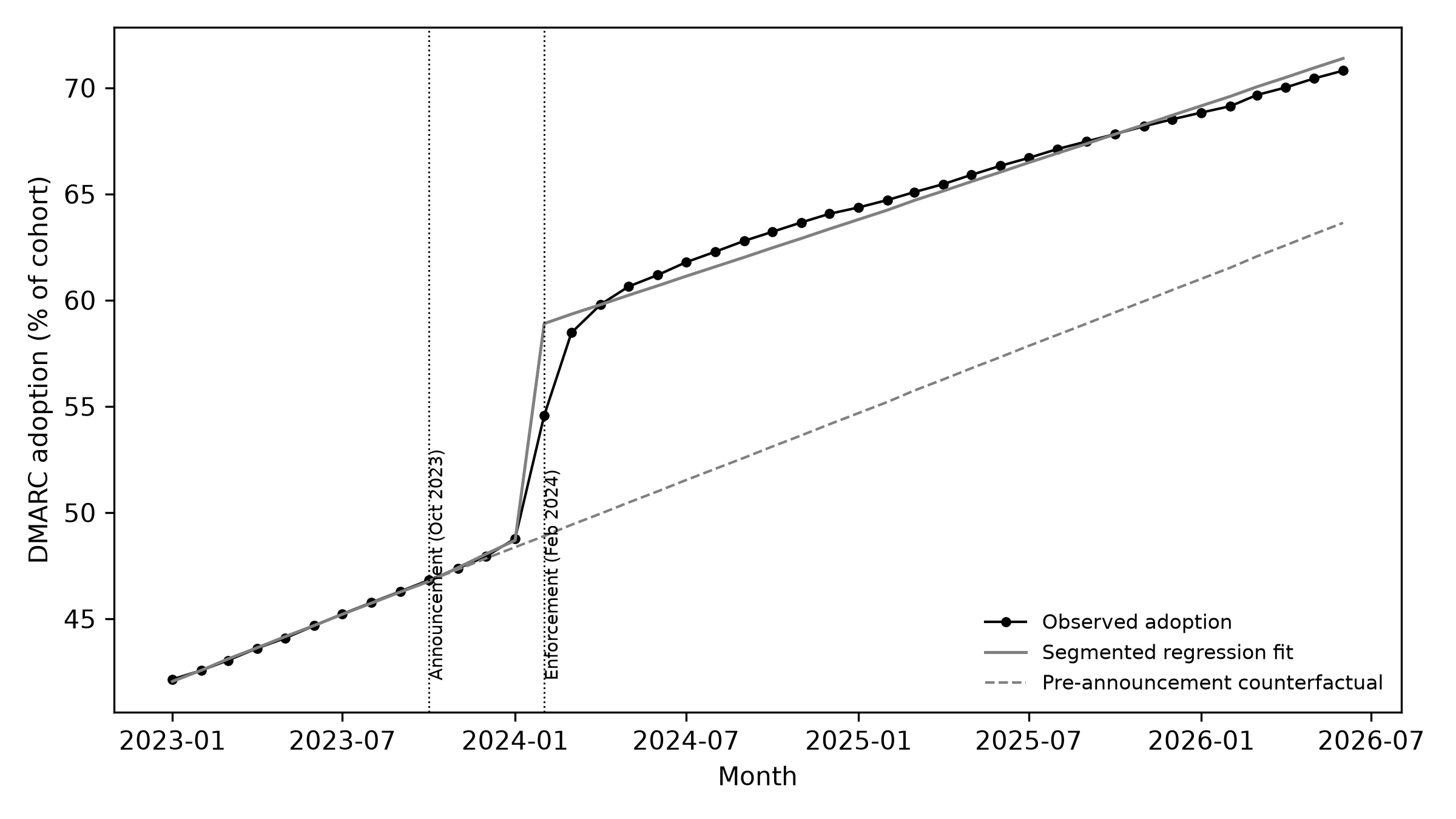 Fig. 2 Monthly DMARC adoption in the balanced mail-active cohort (n = 191,431), with the segmented regression fit and the pre-announcement counterfactual. Dotted vertical lines mark the October 2023 announcement and the February 2024 enforcement date.