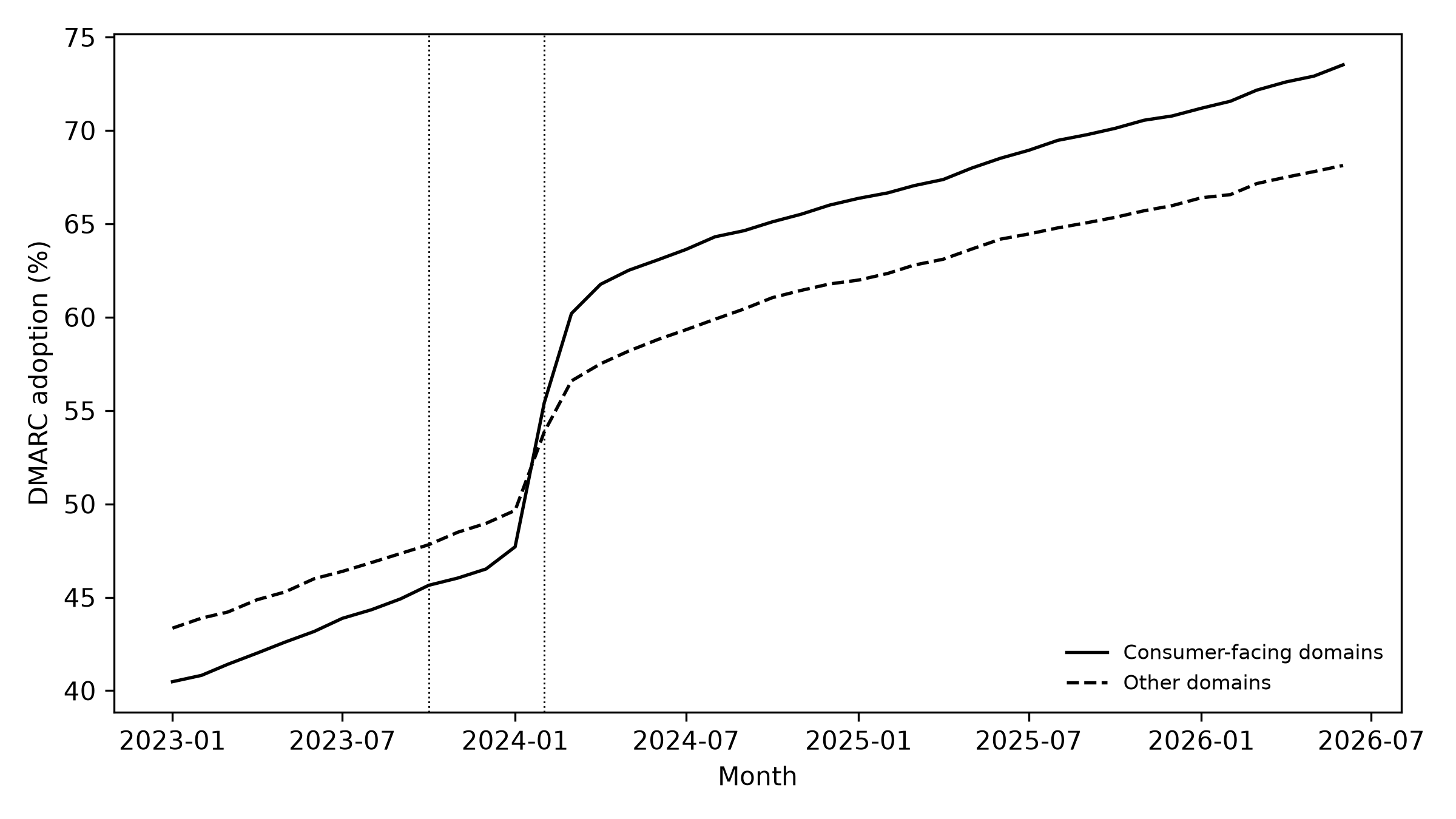 Fig. 4 DMARC adoption among consumer-facing and other domains in the categorized systematic sample. Consumer-facing domains had lower adoption at the start of the window and higher adoption after the enforcement date.